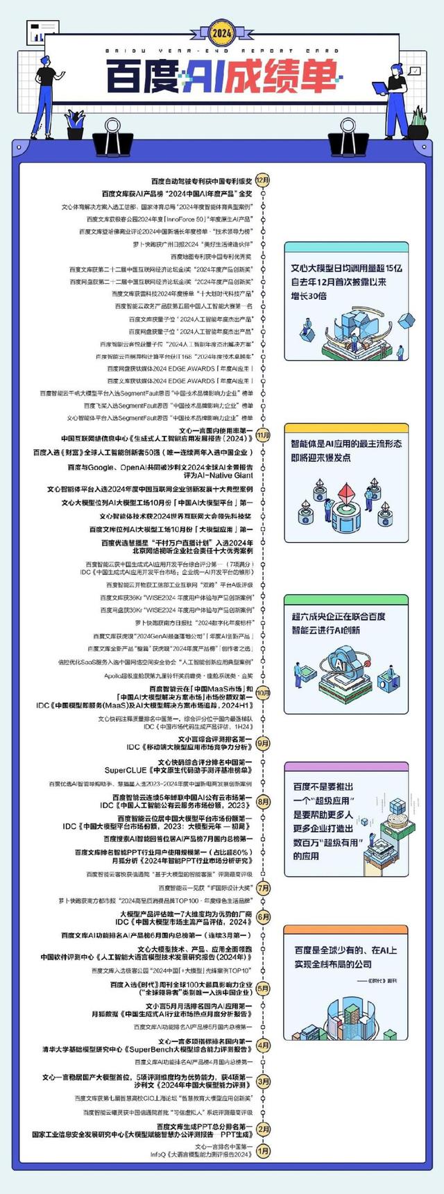 百度晒2024年“AI成绩单”,模型与应用获多项年度大奖 百度晒2024年“AI成绩单”,模型与应用获多项年度大奖