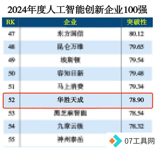 华胜天成入选“2024年度人工智能创新企业100强”榜单 华胜天成入选“2024年度人工智能创新企业100强”榜单