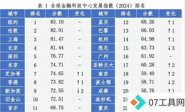 上海稳居全球金融科技中心发展指数第三,人工智能成全球投资焦点 上海稳居全球金融科技中心发展指数第三,人工智能成全球投资焦点
