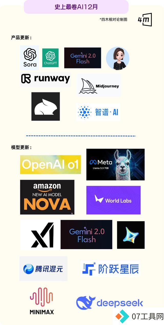 史上最卷12月:全球15家Top级AI公司疯狂上新 史上最卷12月:全球15家Top级AI公司疯狂上新