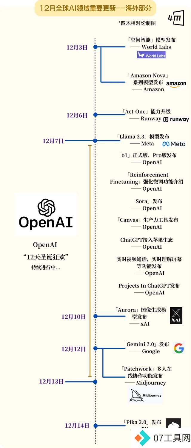 史上最卷12月:全球15家Top级AI公司疯狂上新 史上最卷12月:全球15家Top级AI公司疯狂上新