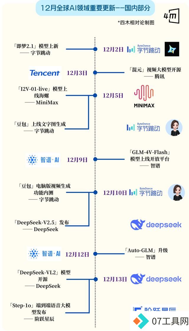 史上最卷12月:全球15家Top级AI公司疯狂上新 史上最卷12月:全球15家Top级AI公司疯狂上新