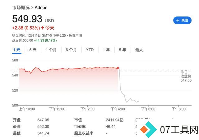 AI转型坎坷!Adobe业绩指引不及预期 盘后跌超8% AI转型坎坷!Adobe业绩指引不及预期 盘后跌超8%