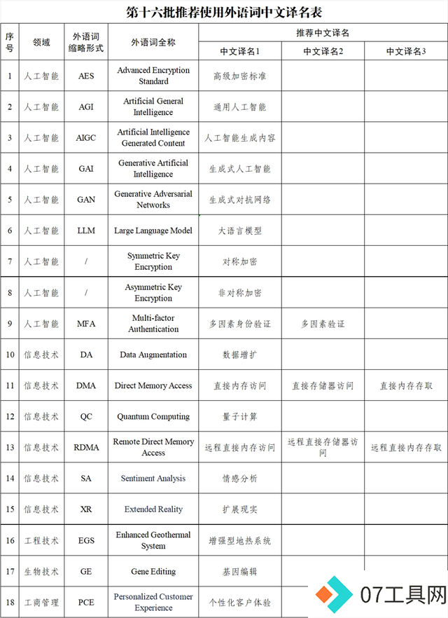 AIGC等涉及“人工智能”外语词的规范“中文名”来了 AIGC等涉及“人工智能”外语词的规范“中文名”来了