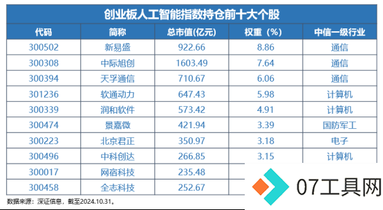 Reset中国AI投资新坐标!全市场首只创业板人工智能ETF今日首发 Reset中国AI投资新坐标!全市场首只创业板人工智能ETF今日首发