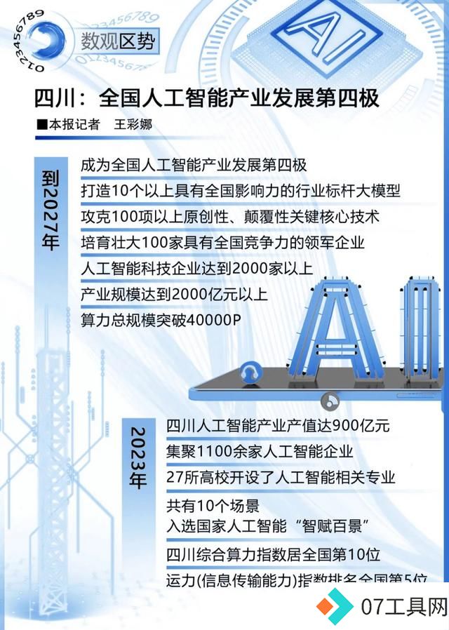 四川:全国人工智能产业发展第四极 四川:全国人工智能产业发展第四极