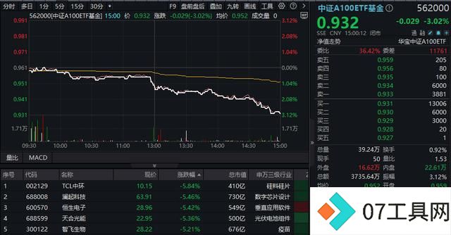 新增“投资利器”!全市场首只“创业板人工智能ETF”花落华宝基金,机构:科技或处于新一轮向上大周期 新增“投资利器”!全市场首只“创业板人工智能ETF”花落华宝基金,机构:科技或处于新一轮向上大周期