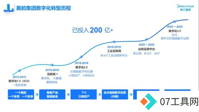 企业用AIGC能省多少钱?美的集团:“1年1个亿” 企业用AIGC能省多少钱?美的集团:“1年1个亿”