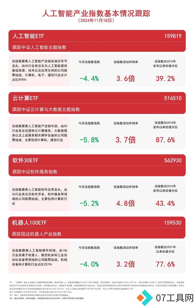 人工智能板块全天弱势,关注人工智能ETF(159819)、软件30ETF(562930)等产品未来动向 人工智能板块全天弱势,关注人工智能ETF(159819)、软件30ETF(562930)等产品未来动向
