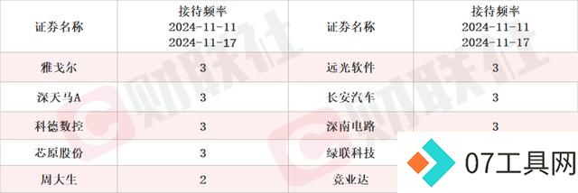 实现AI大模型行业垂类应用的产出 概念股单日涨超10% 本周机构密集调研人工智能行业上市公司 实现AI大模型行业垂类应用的产出 概念股单日涨超10% 本周机构密集调研人工智能行业上市公司