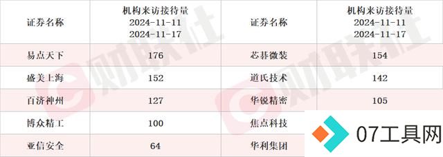 实现AI大模型行业垂类应用的产出 概念股单日涨超10% 本周机构密集调研人工智能行业上市公司 实现AI大模型行业垂类应用的产出 概念股单日涨超10% 本周机构密集调研人工智能行业上市公司