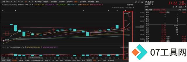 实现AI大模型行业垂类应用的产出 概念股单日涨超10% 本周机构密集调研人工智能行业上市公司 实现AI大模型行业垂类应用的产出 概念股单日涨超10% 本周机构密集调研人工智能行业上市公司