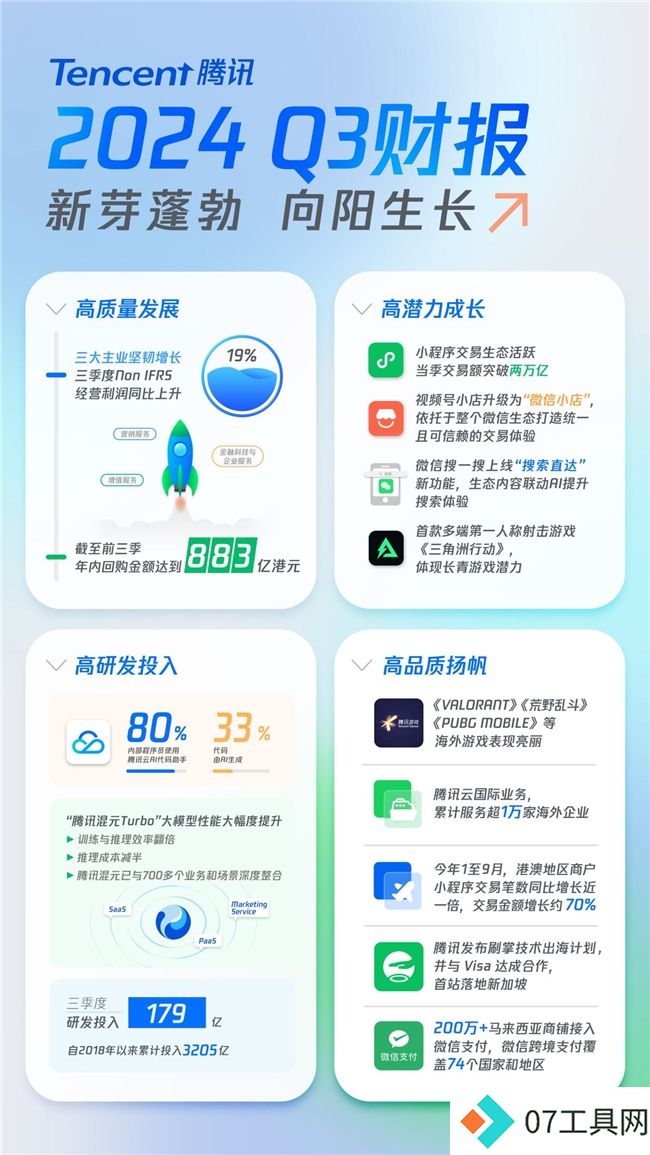 马化腾再次表态投入AI 腾讯Q3研发投入同比增9%达179亿 马化腾再次表态投入AI 腾讯Q3研发投入同比增9%达179亿