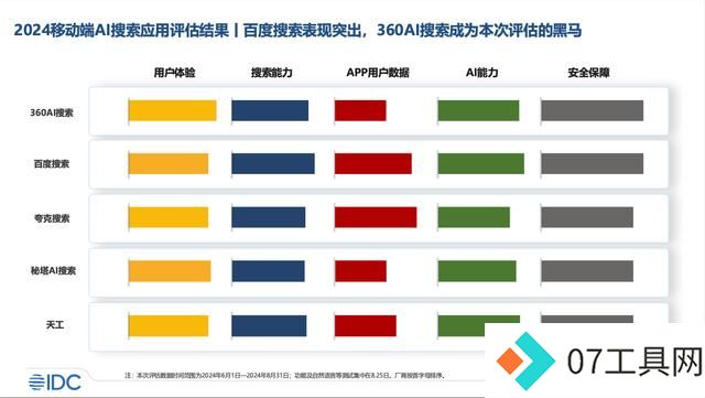 AI搜索第一股再获支持,IDC报告显示360AI搜索多项指标引领行业 AI搜索第一股再获支持,IDC报告显示360AI搜索多项指标引领行业