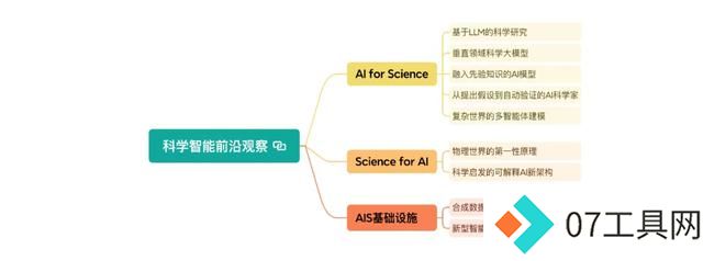 科学和AI如何融合发展,这个机构发布十大前沿方向 科学和AI如何融合发展,这个机构发布十大前沿方向