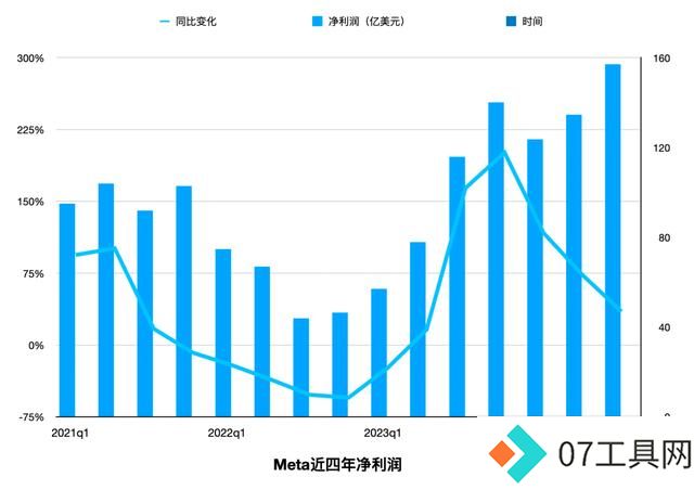 1.4 万亿美元的 Meta,被迫卷入 AI 竞争的无限游戏 1.4 万亿美元的 Meta,被迫卷入 AI 竞争的无限游戏