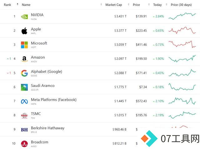 见证人工智能的里程碑时刻!英伟达(NVDA.US)市值超越苹果,夺回“股市之王”头衔 见证人工智能的里程碑时刻!英伟达(NVDA.US)市值超越苹果,夺回“股市之王”头衔