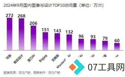 报告:AIGC相关应用单月使用量超550亿次 剪映、豆包、美图秀秀包揽前三名 报告:AIGC相关应用单月使用量超550亿次 剪映、豆包、美图秀秀包揽前三名