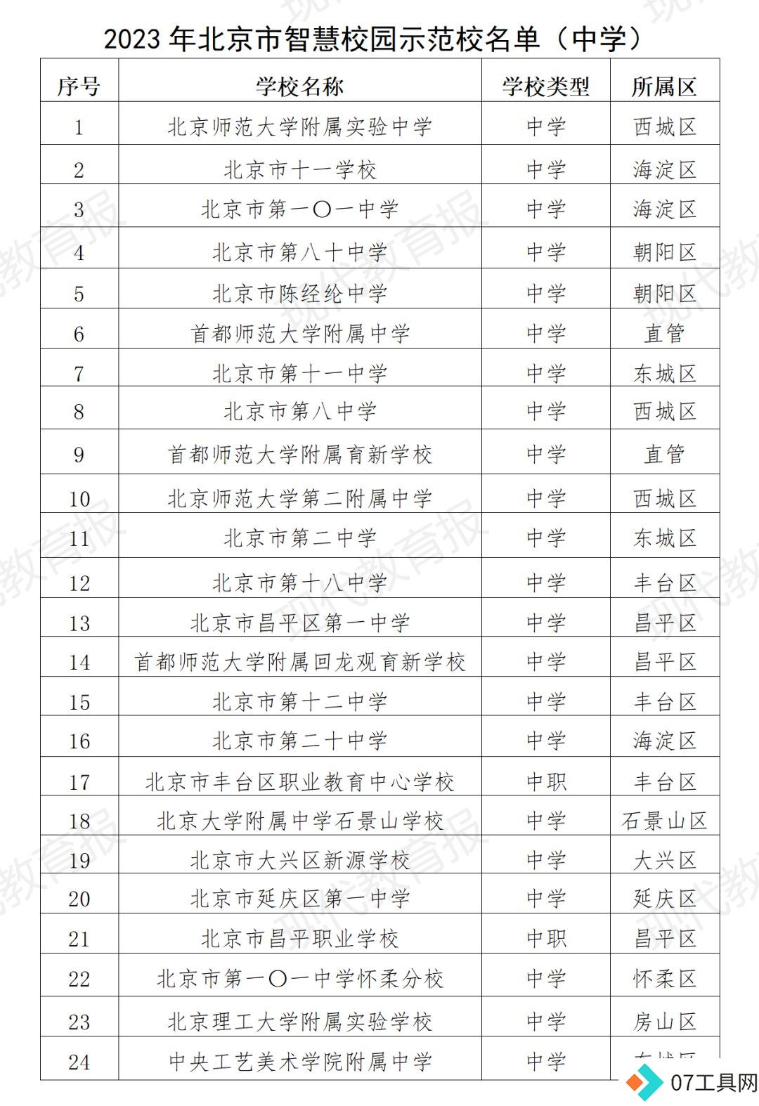 北京发布首个教育领域人工智能应用指南,103所学校入选智慧校园 北京发布首个教育领域人工智能应用指南,103所学校入选智慧校园
