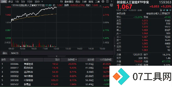 创业板人工智能创历史新高!“159363”暴涨超5%领跑同类!算力硬件大幅反攻,光模块龙头涨超8% 创业板人工智能创历史新高!“159363”暴涨超5%领跑同类!算力硬件大幅反攻,光模块龙头涨超8%