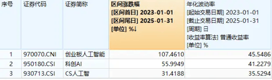 创业板人工智能创历史新高!“159363”暴涨超5%领跑同类!算力硬件大幅反攻,光模块龙头涨超8% 创业板人工智能创历史新高!“159363”暴涨超5%领跑同类!算力硬件大幅反攻,光模块龙头涨超8%