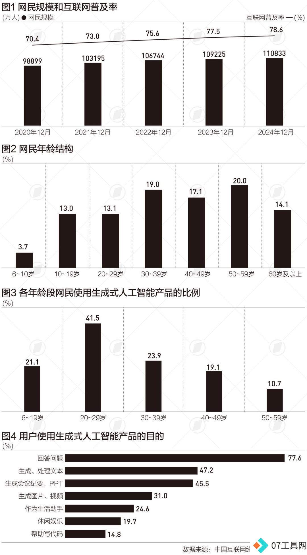中国互联网30年,网民突破11亿,生成式人工智能用户约2.5亿人 中国互联网30年,网民突破11亿,生成式人工智能用户约2.5亿人