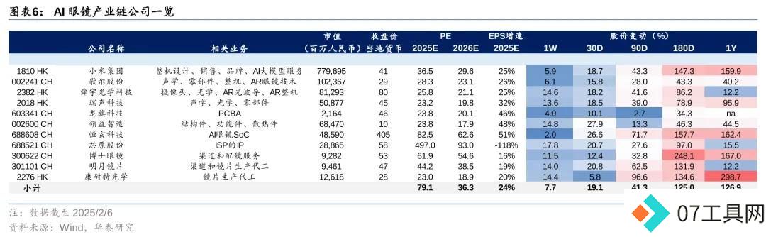 AI眼镜 “百镜大战” 打响!小小米眼镜官方微博上线引发市场热潮,产业链有望迎来快速发展期 AI眼镜 “百镜大战” 打响!小小米眼镜官方微博上线引发市场热潮,产业链有望迎来快速发展期