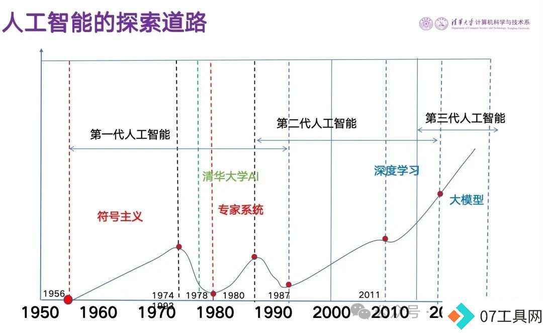 张钹:人工智能是如何进化的? 张钹:人工智能是如何进化的?