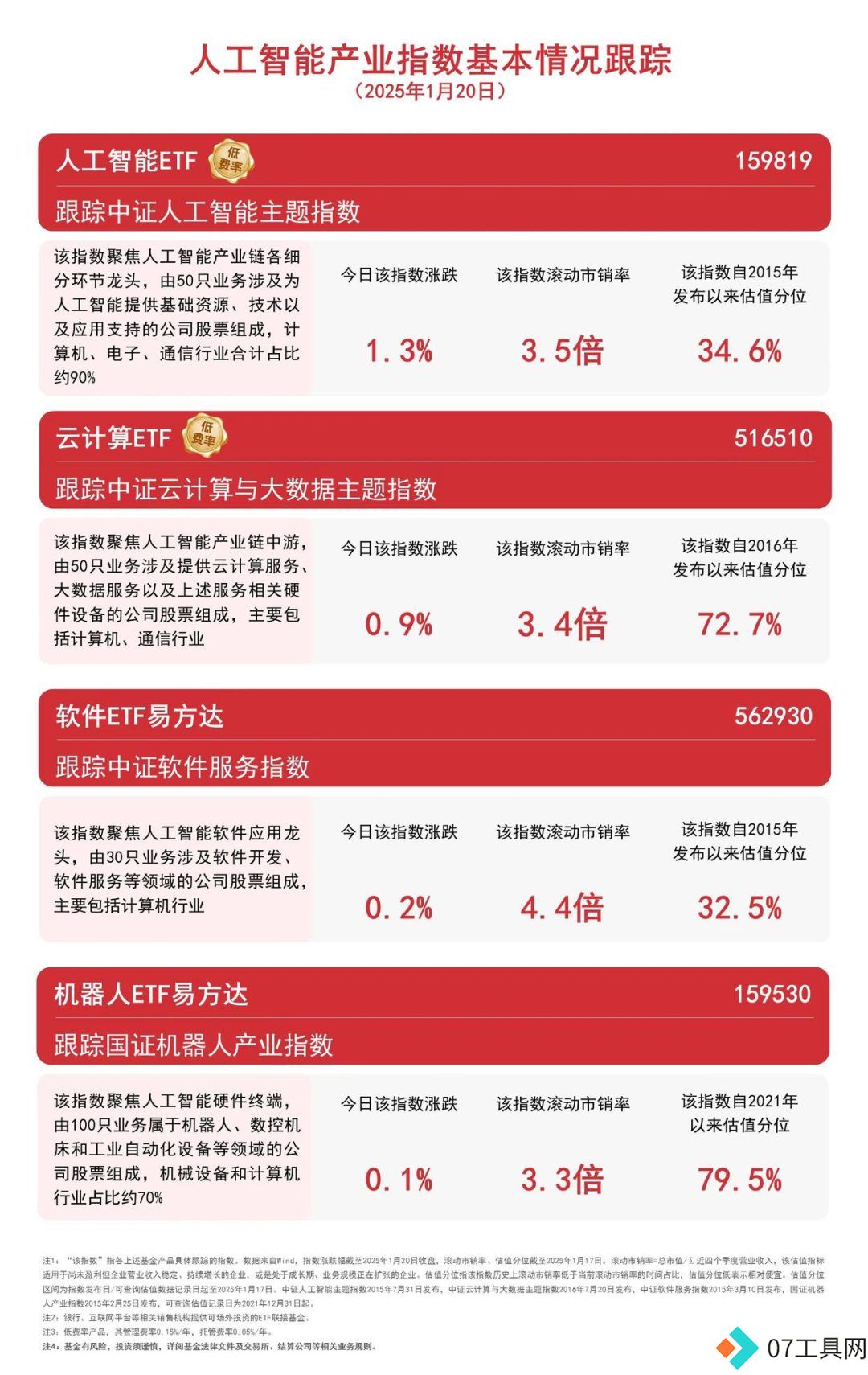 超300款生成式人工智能服务已备案,人工智能ETF(159819)等产品受市场关注 超300款生成式人工智能服务已备案,人工智能ETF(159819)等产品受市场关注