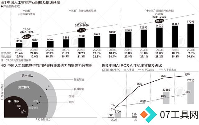 中国人工智能产业规模5年后或超万亿,这两个行业渗透力居首 中国人工智能产业规模5年后或超万亿,这两个行业渗透力居首