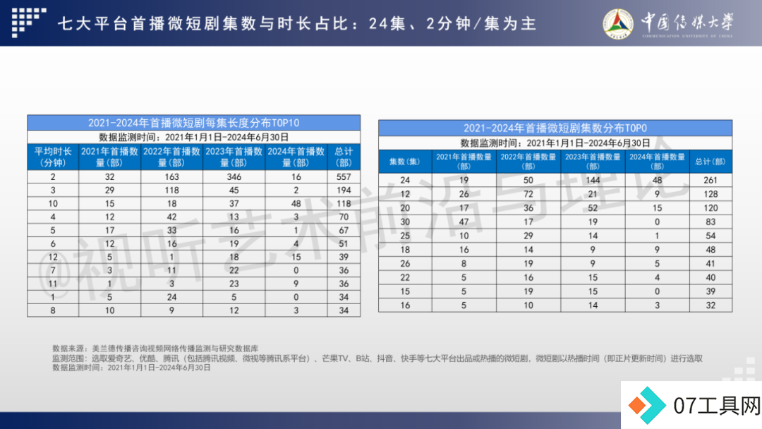 2024 AIGC微短剧创作与传播报告(上篇): 2024AIGC微短剧发展现状、创作特点和得失 2024 AIGC微短剧创作与传播报告(上篇): 2024AIGC微短剧发展现状、创作特点和得失
