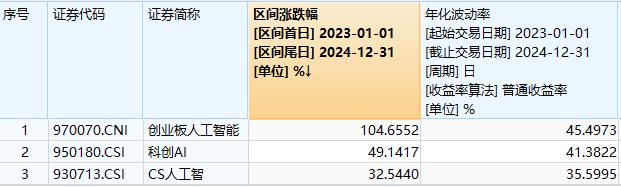 深交所官宣!金融科技ETF(159851)、创业板人工智能ETF华宝新进两融标的!A股周线两连阴,机构:理性看待 深交所官宣!金融科技ETF(159851)、创业板人工智能ETF华宝新进两融标的!A股周线两连阴,机构:理性看待