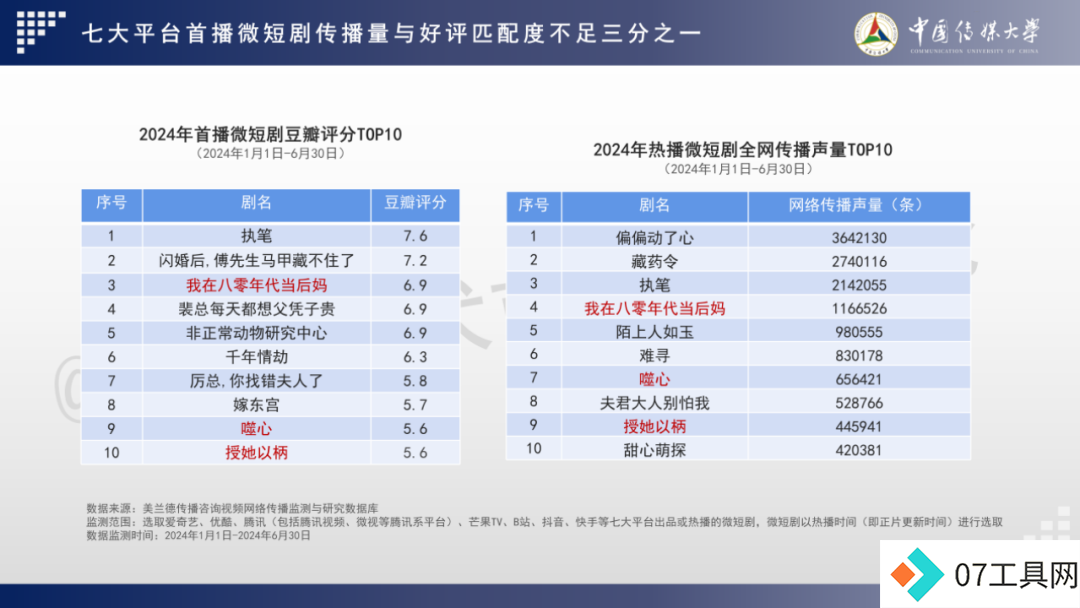 2024 AIGC微短剧创作与传播报告(上篇): 2024AIGC微短剧发展现状、创作特点和得失 2024 AIGC微短剧创作与传播报告(上篇): 2024AIGC微短剧发展现状、创作特点和得失