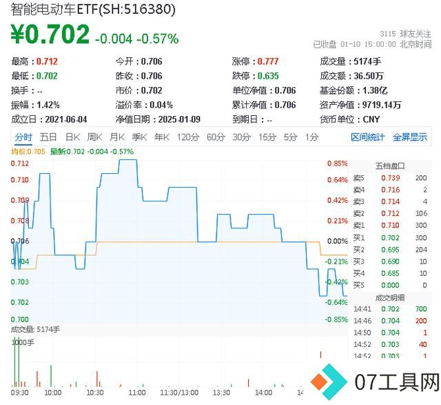 深交所官宣!金融科技ETF(159851)、创业板人工智能ETF华宝新进两融标的!A股周线两连阴,机构:理性看待 深交所官宣!金融科技ETF(159851)、创业板人工智能ETF华宝新进两融标的!A股周线两连阴,机构:理性看待
