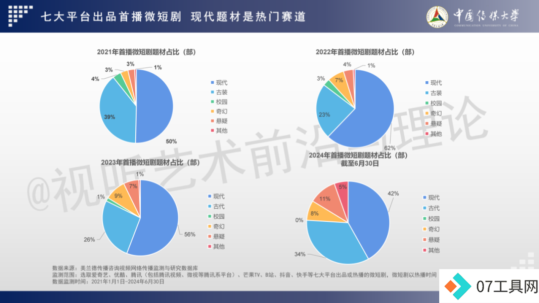 2024 AIGC微短剧创作与传播报告(上篇): 2024AIGC微短剧发展现状、创作特点和得失 2024 AIGC微短剧创作与传播报告(上篇): 2024AIGC微短剧发展现状、创作特点和得失