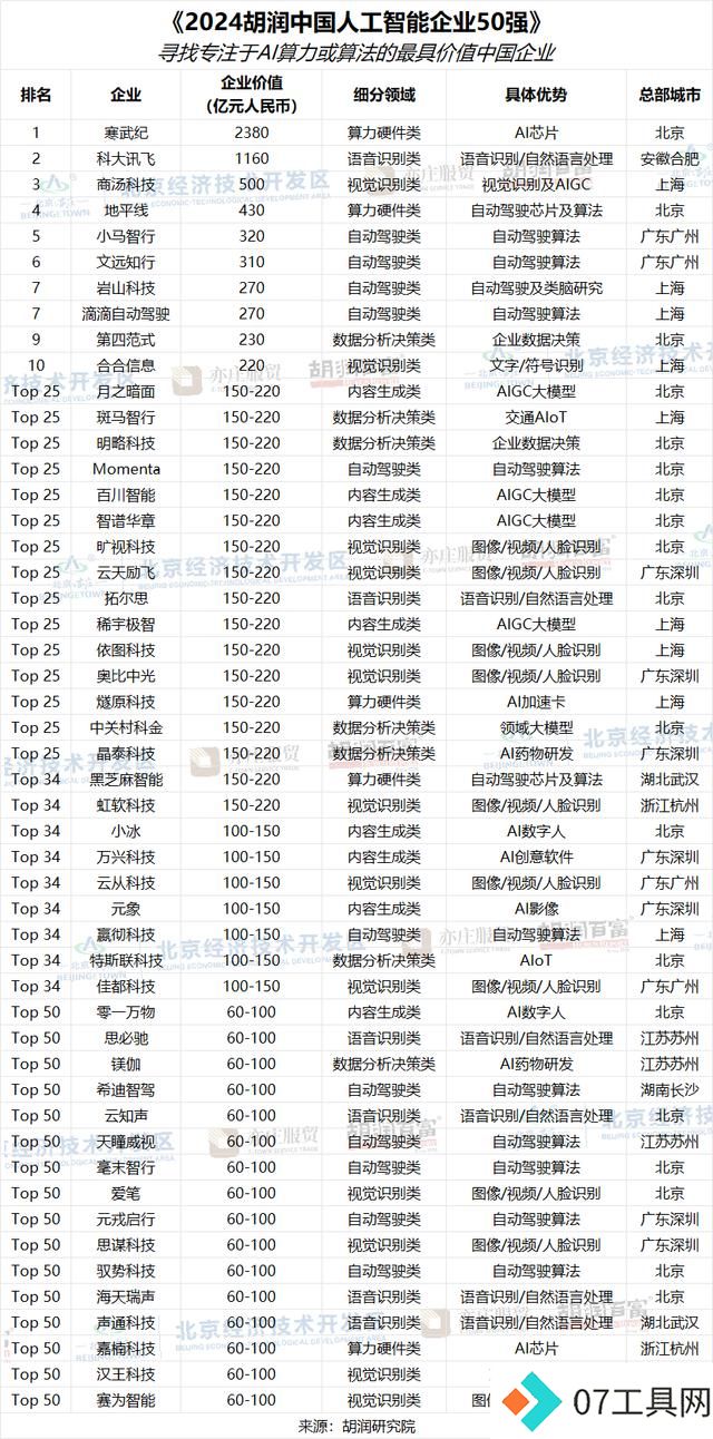 2024 胡润中国人工智能企业 50 强公布 2024 胡润中国人工智能企业 50 强公布