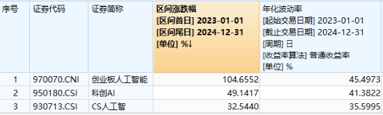 创业板人工智能指数连跌三周,机构:回调低点或可积极布局! 创业板人工智能指数连跌三周,机构:回调低点或可积极布局!