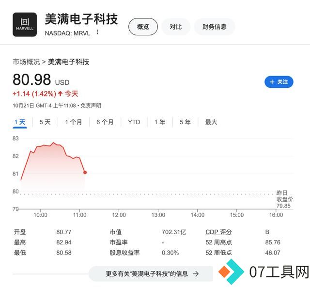 AI需求异常火爆!Marvell明年起全线涨价 股价一度涨3.8% AI需求异常火爆!Marvell明年起全线涨价 股价一度涨3.8%
