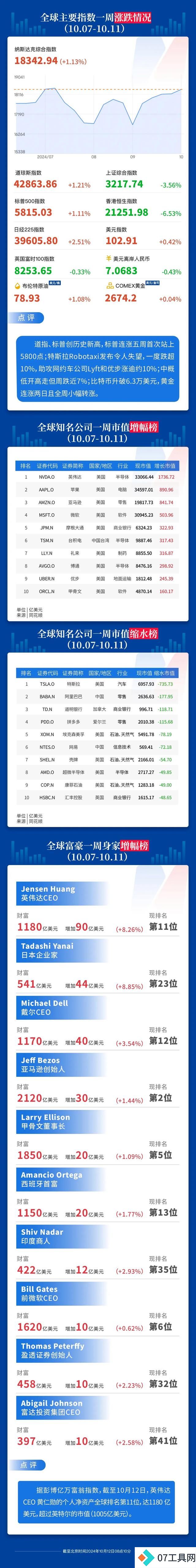 人工智能两夺桂冠,诺奖进入AI时代?无人驾驶出租登场,特斯拉蒸发近700亿美元,Uber“躺赢”;外资撤离印度股市|一周国际财经 人工智能两夺桂冠,诺奖进入AI时代?无人驾驶出租登场,特斯拉蒸发近700亿美元,Uber“躺赢”;外资撤离印度股市|一周国际财经