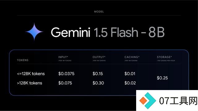谷歌最便宜AI模型商用:腰斩击穿价 0.15 美元买百万 tokens 输出 谷歌最便宜AI模型商用:腰斩击穿价 0.15 美元买百万 tokens 输出