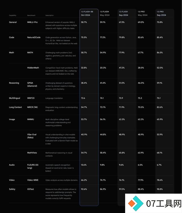谷歌最便宜AI模型商用:腰斩击穿价 0.15 美元买百万 tokens 输出 谷歌最便宜AI模型商用:腰斩击穿价 0.15 美元买百万 tokens 输出