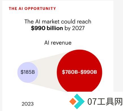 AI产业规模将指数级扩张?贝恩预计3年内有望造就一个万亿美元市场 AI产业规模将指数级扩张?贝恩预计3年内有望造就一个万亿美元市场