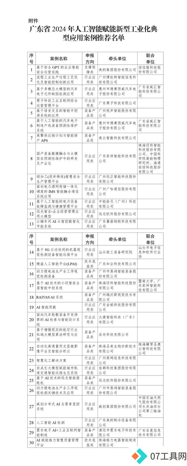 人工智能赋能新型工业化,广东拟推荐30个典型应用案例 人工智能赋能新型工业化,广东拟推荐30个典型应用案例