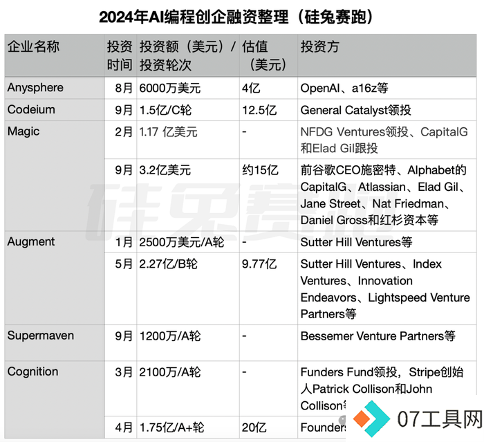 三次错失风口,OpenAI前员工杀回AI编程赛道,老东家捧金相助 三次错失风口,OpenAI前员工杀回AI编程赛道,老东家捧金相助