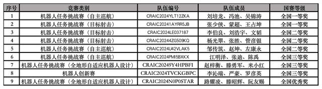 2项全国一等奖!贵州大学在中国机器人及人工智能大赛全国总决赛中获佳绩 2项全国一等奖!贵州大学在中国机器人及人工智能大赛全国总决赛中获佳绩