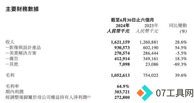 美图半年3亿元收入增长,AI驱动利润飙升 美图半年3亿元收入增长,AI驱动利润飙升
