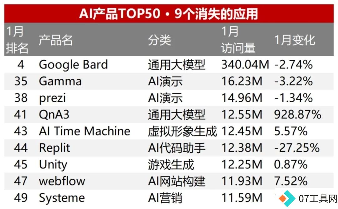 半年流量增幅50%:AI搜索领跑AI应用赛道 半年流量增幅50%:AI搜索领跑AI应用赛道