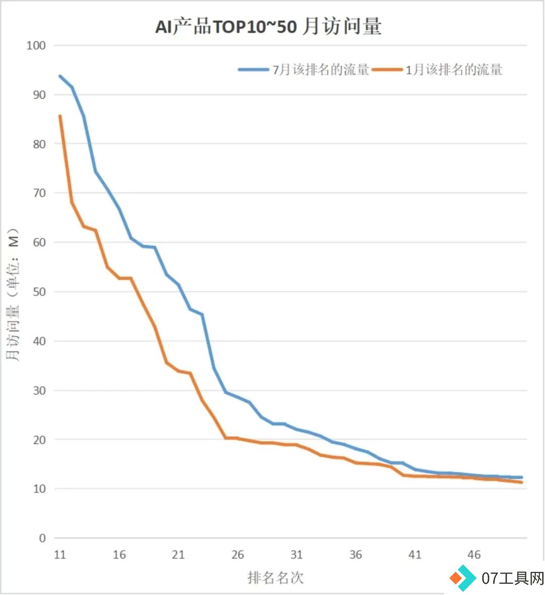 半年流量增幅50%:AI搜索领跑AI应用赛道 半年流量增幅50%:AI搜索领跑AI应用赛道