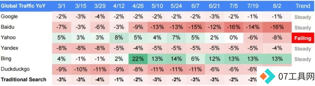 半年流量增幅50%:AI搜索领跑AI应用赛道 半年流量增幅50%:AI搜索领跑AI应用赛道