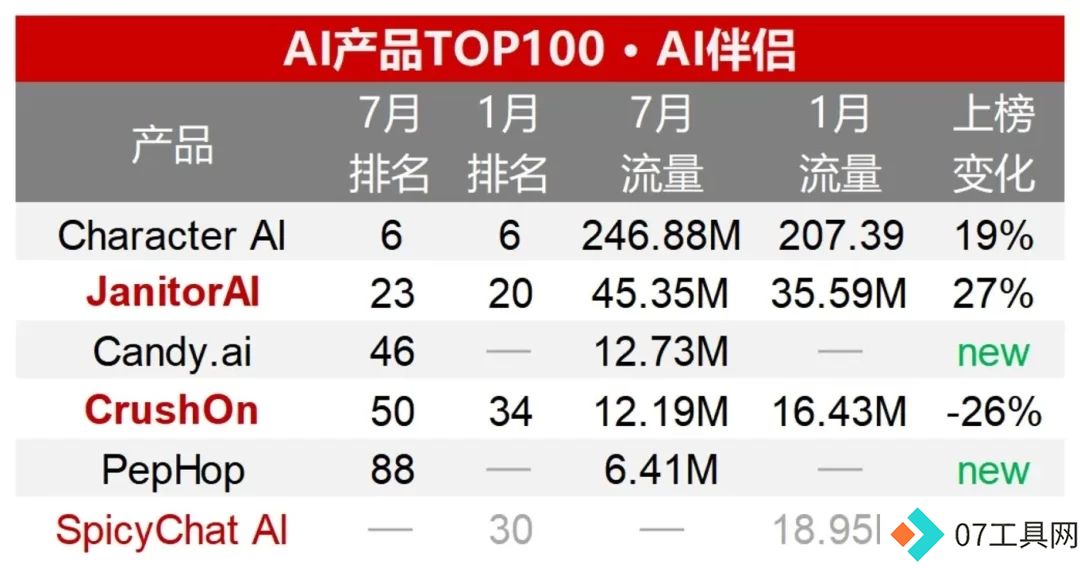 半年流量增幅50%:AI搜索领跑AI应用赛道 半年流量增幅50%:AI搜索领跑AI应用赛道